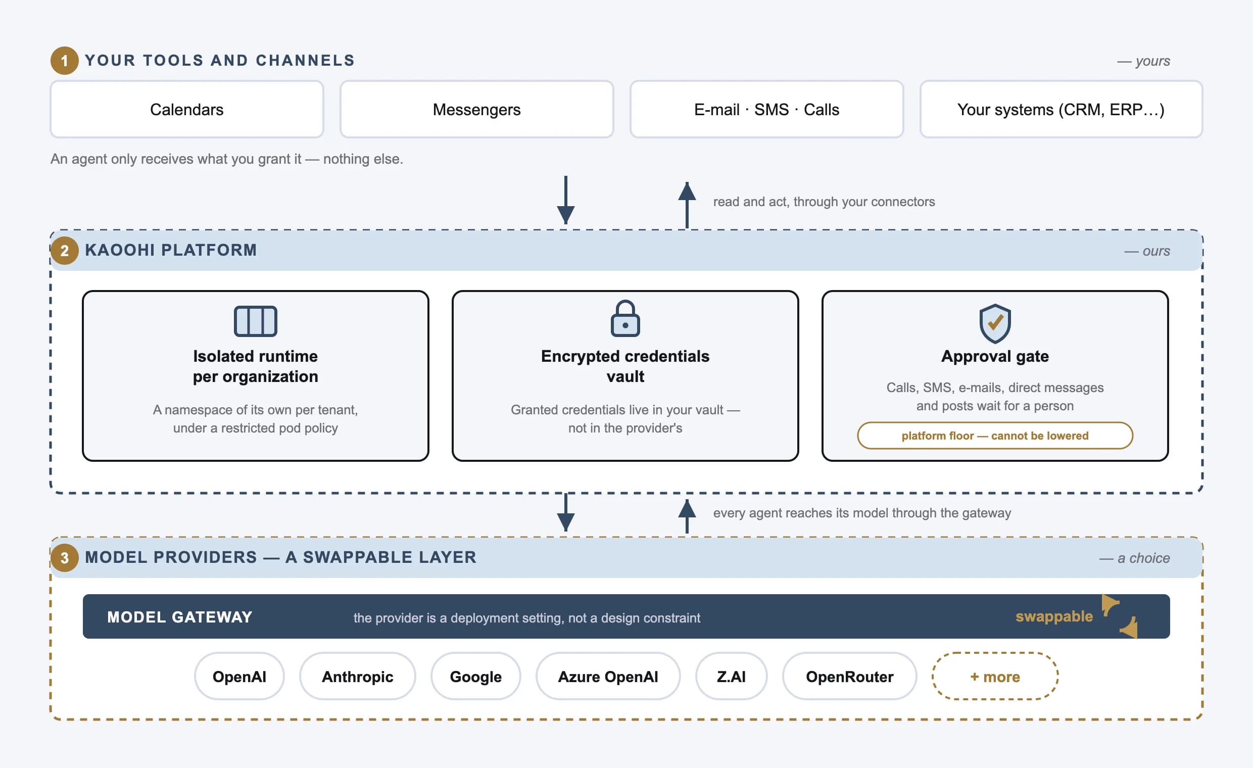 Your tools and channels — Kaoohi platform — Model provider — a swappable layer