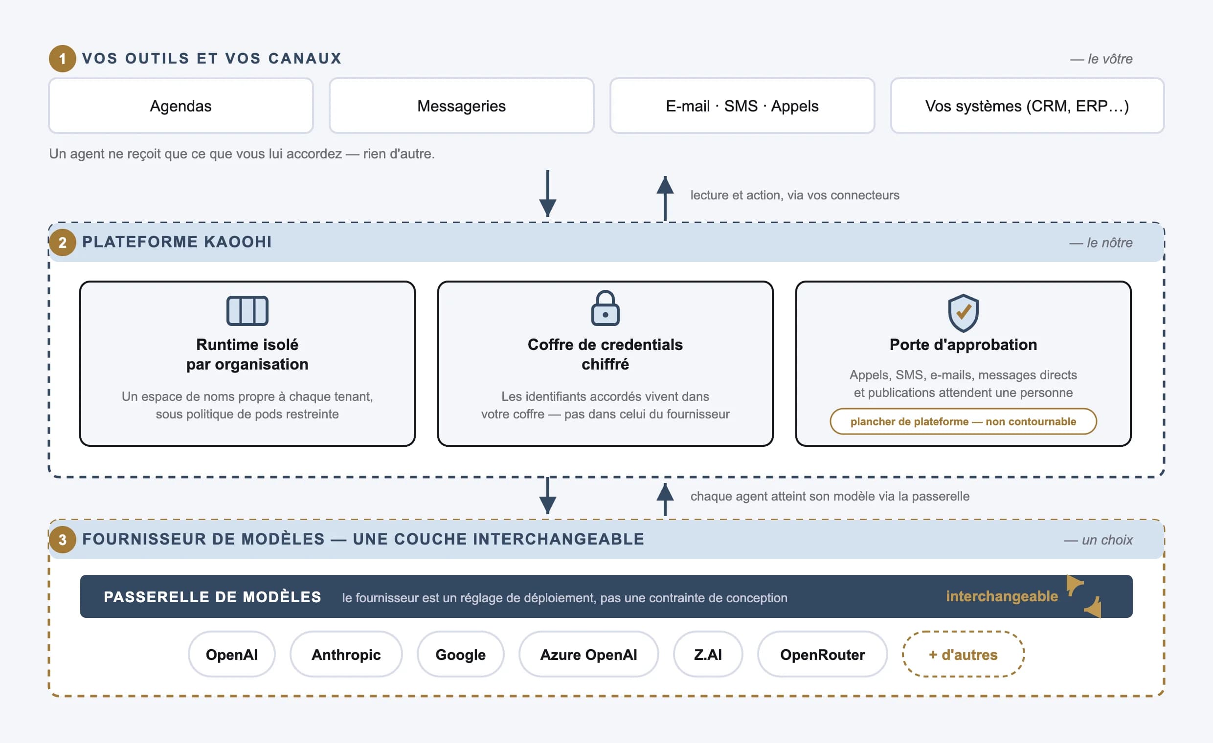 Vos outils et vos canaux — Plateforme Kaoohi — Fournisseur de modèles — une couche interchangeable